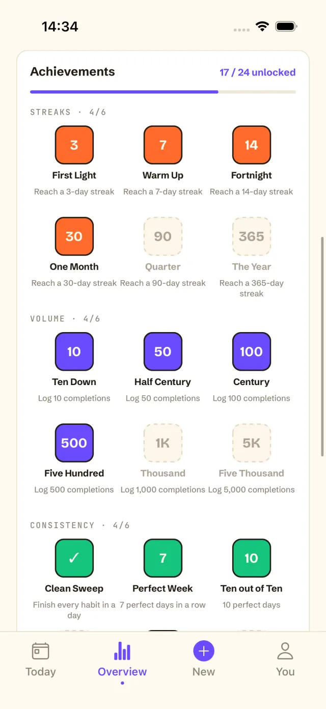 Once Achievements: 17 of 24 unlocked, grouped into streaks, volume and consistency