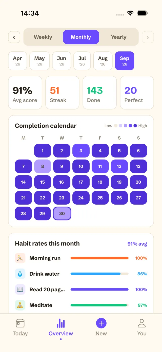 Once Monthly overview: 91% average score, a completion calendar for September and per-habit completion rates